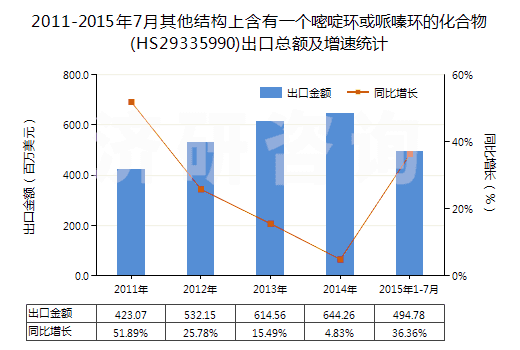 2011-2015年7月其他結(jié)構(gòu)上含有一個(gè)嘧啶環(huán)或哌嗪環(huán)的化合物(HS29335990)出口總額及增速統(tǒng)計(jì) 2011-2015年7月其他結(jié)構(gòu)上含有一個(gè)嘧啶環(huán)或哌嗪環(huán)的化合物(HS29335990)出口總額及增速統(tǒng)計(jì)